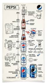 Vintage Blueprint Timeline Infographic Poster Prompt