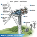 Schéma technique d'une éolienne