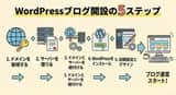 WordPress Blog Setup Diagram Generation Prompt