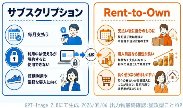 Infographie : Abonnement vs Rent-to-Own