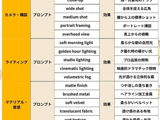 Nano Banana Pro Prompt Structure and Visual Elements