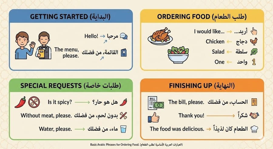 Multi-Panel Image for Ordering Food in Arabic
