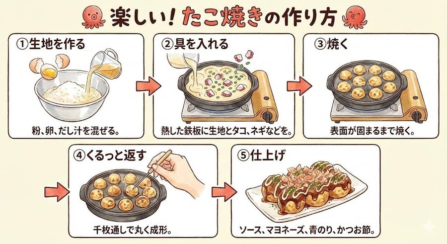 Takoyaki Illustration and Store Interior Synthesis Prompts