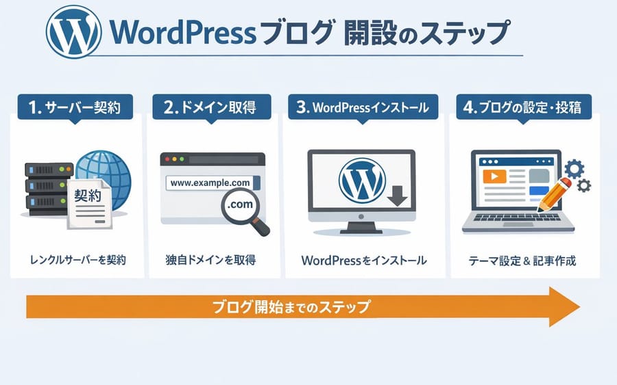 WordPress Blog Setup Diagram Generation Prompt