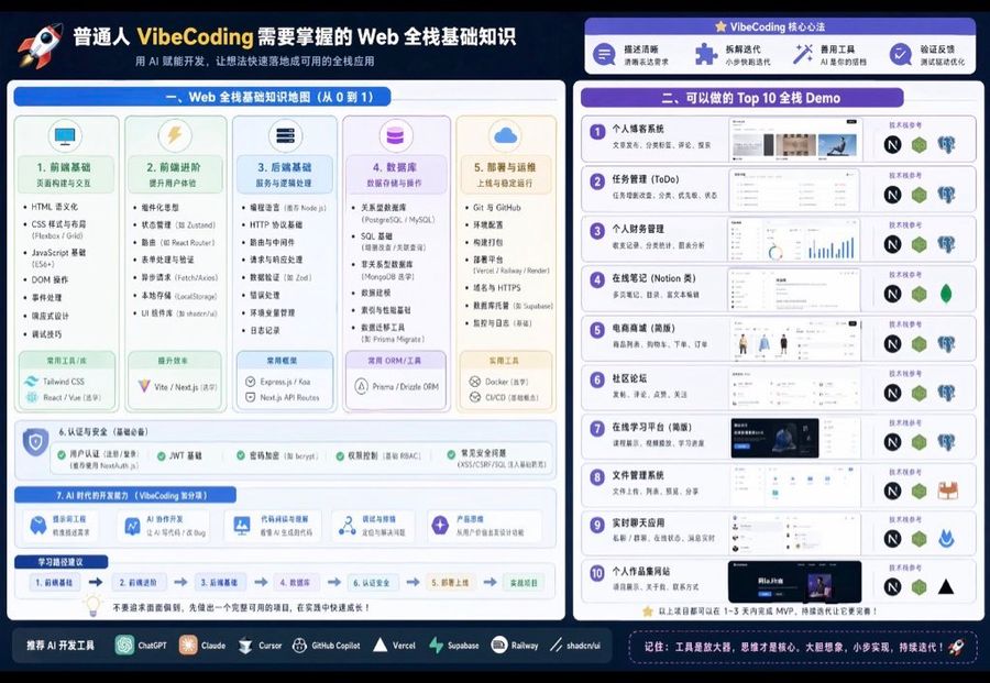 Prompt de visualisation des connaissances VibeCoding